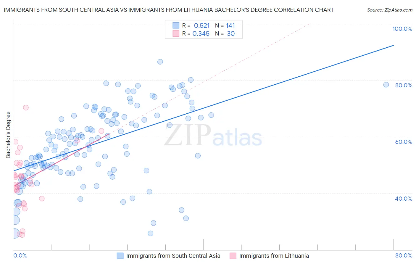 Immigrants from South Central Asia vs Immigrants from Lithuania Bachelor's Degree