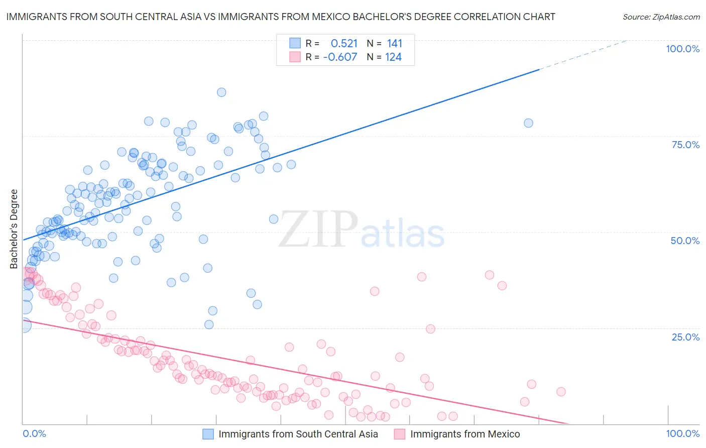 Immigrants from South Central Asia vs Immigrants from Mexico Bachelor's Degree
