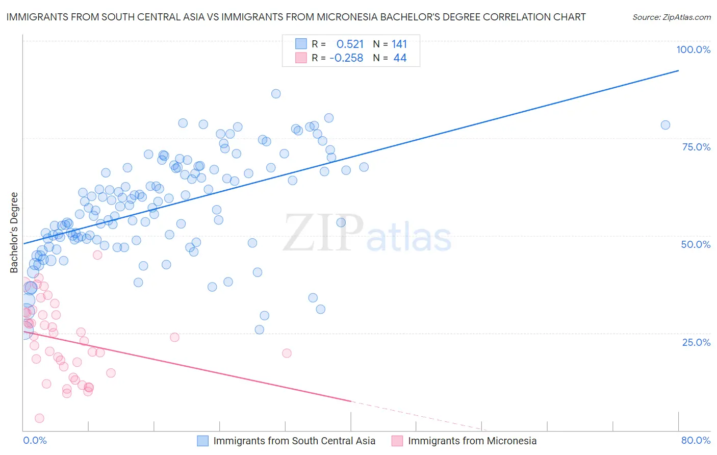 Immigrants from South Central Asia vs Immigrants from Micronesia Bachelor's Degree