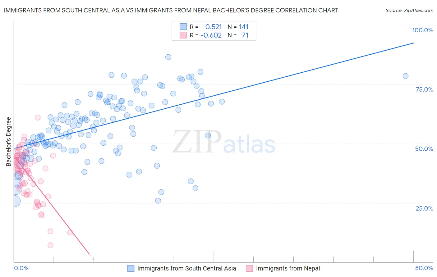 Immigrants from South Central Asia vs Immigrants from Nepal Bachelor's Degree