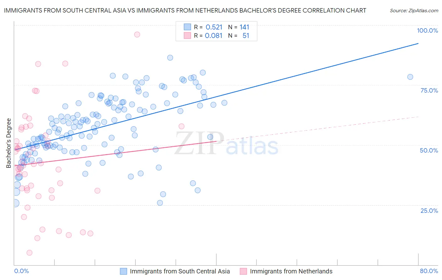 Immigrants from South Central Asia vs Immigrants from Netherlands Bachelor's Degree