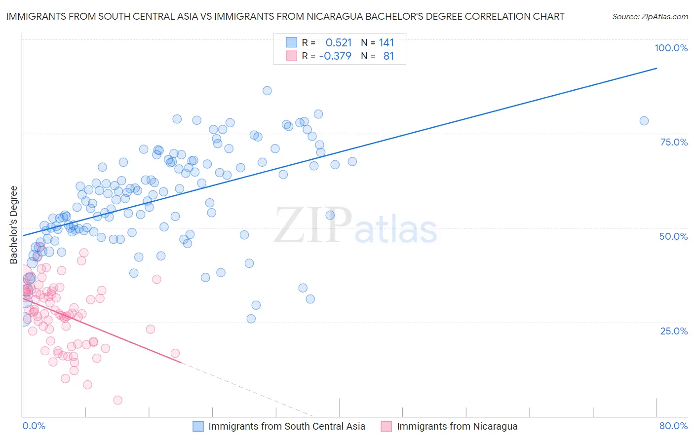 Immigrants from South Central Asia vs Immigrants from Nicaragua Bachelor's Degree