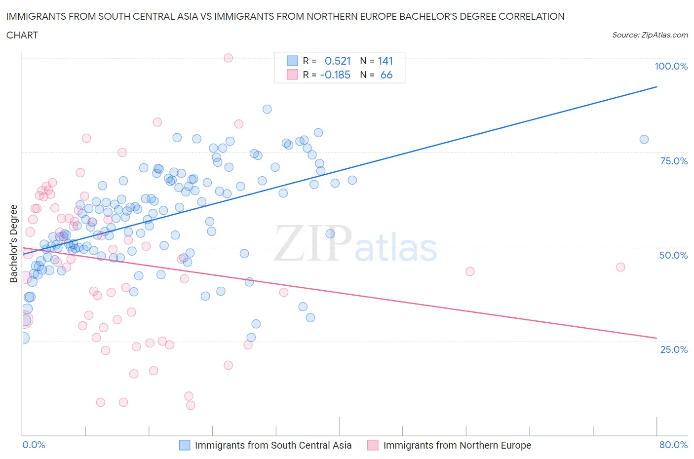 Immigrants from South Central Asia vs Immigrants from Northern Europe Bachelor's Degree