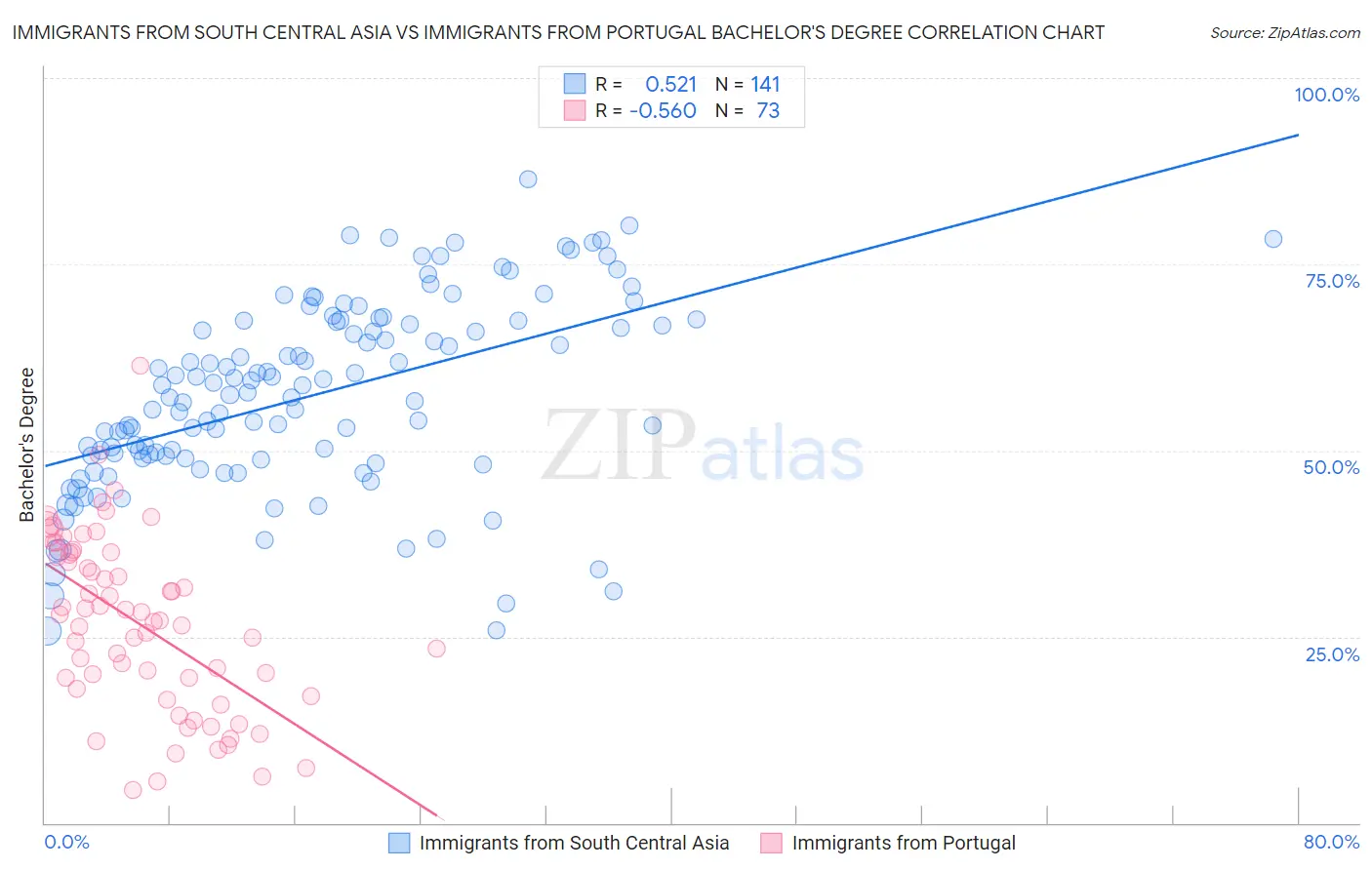 Immigrants from South Central Asia vs Immigrants from Portugal Bachelor's Degree