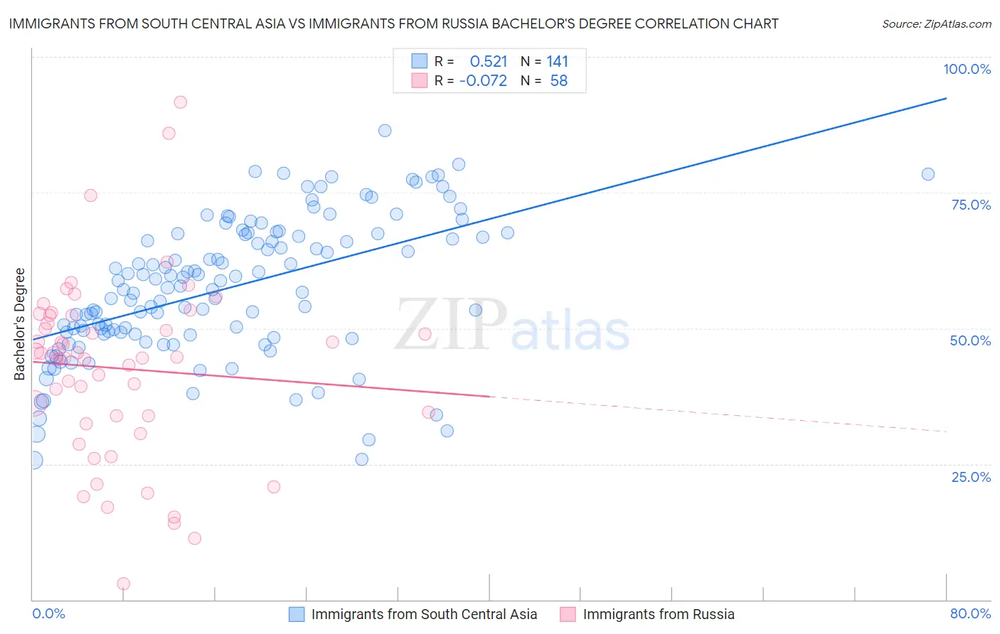 Immigrants from South Central Asia vs Immigrants from Russia Bachelor's Degree