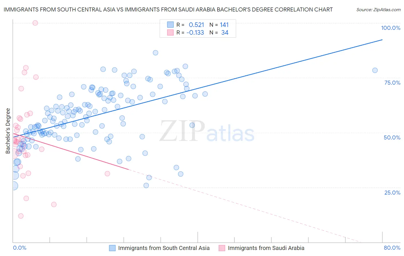 Immigrants from South Central Asia vs Immigrants from Saudi Arabia Bachelor's Degree