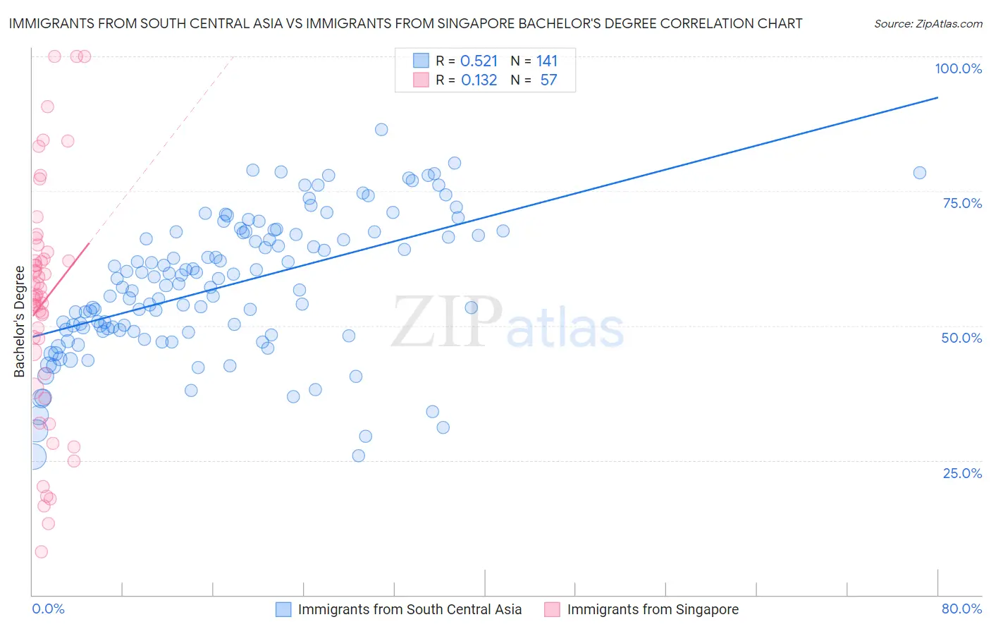 Immigrants from South Central Asia vs Immigrants from Singapore Bachelor's Degree