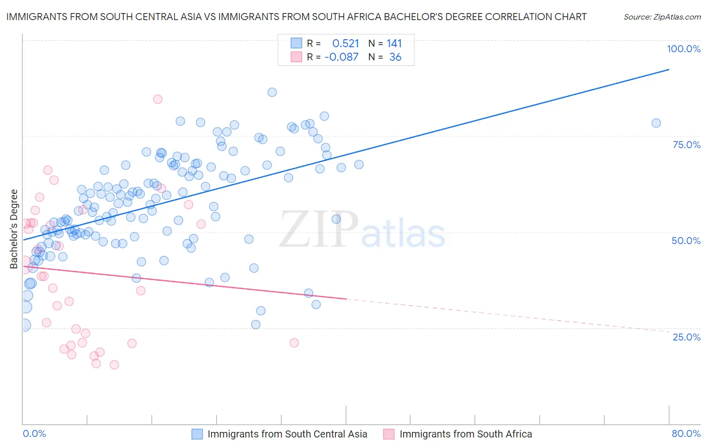 Immigrants from South Central Asia vs Immigrants from South Africa Bachelor's Degree