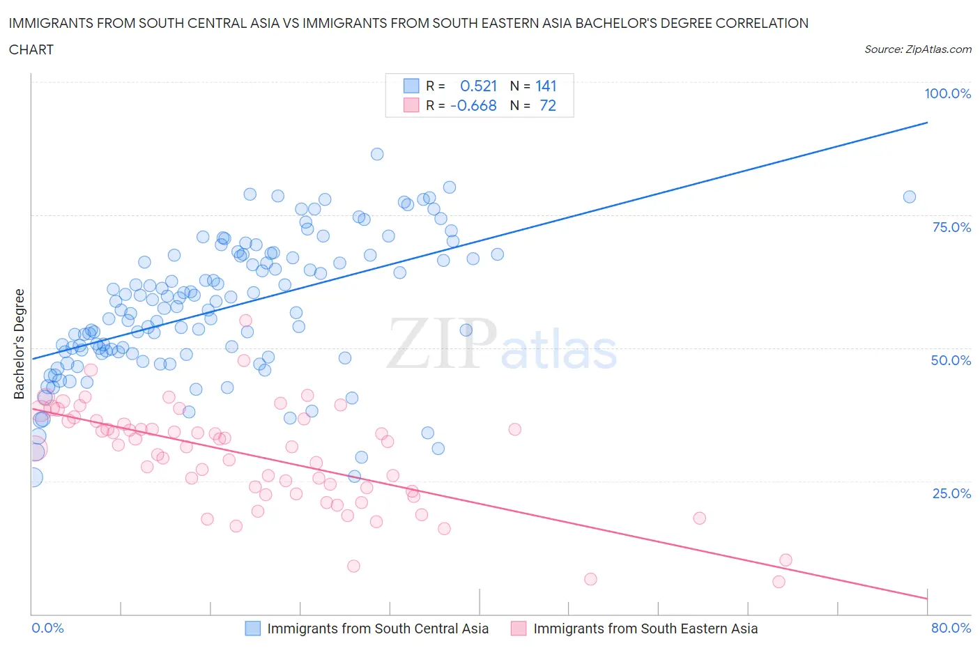 Immigrants from South Central Asia vs Immigrants from South Eastern Asia Bachelor's Degree