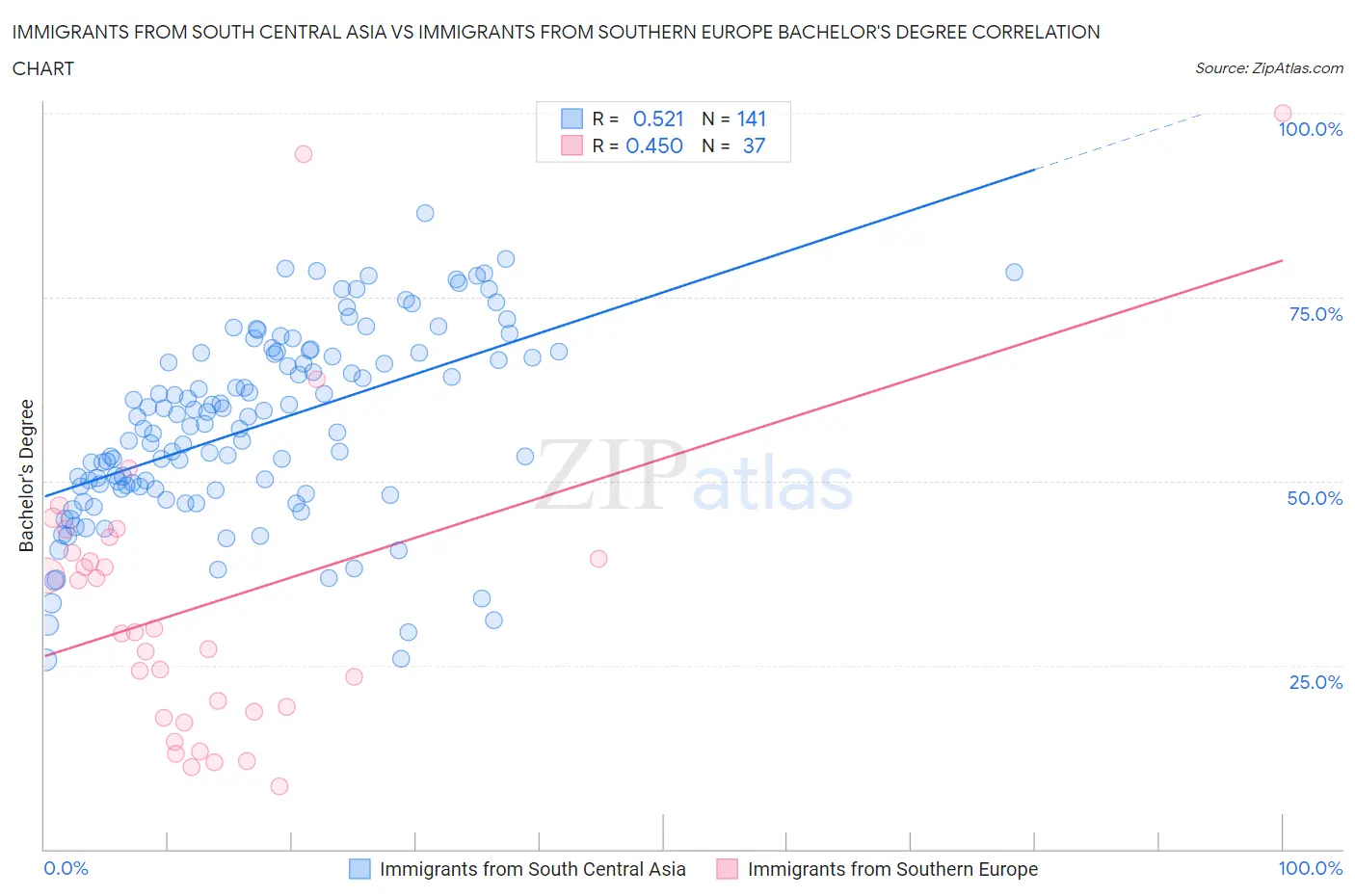 Immigrants from South Central Asia vs Immigrants from Southern Europe Bachelor's Degree