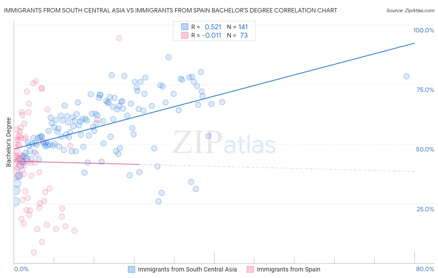 Immigrants from South Central Asia vs Immigrants from Spain Bachelor's Degree