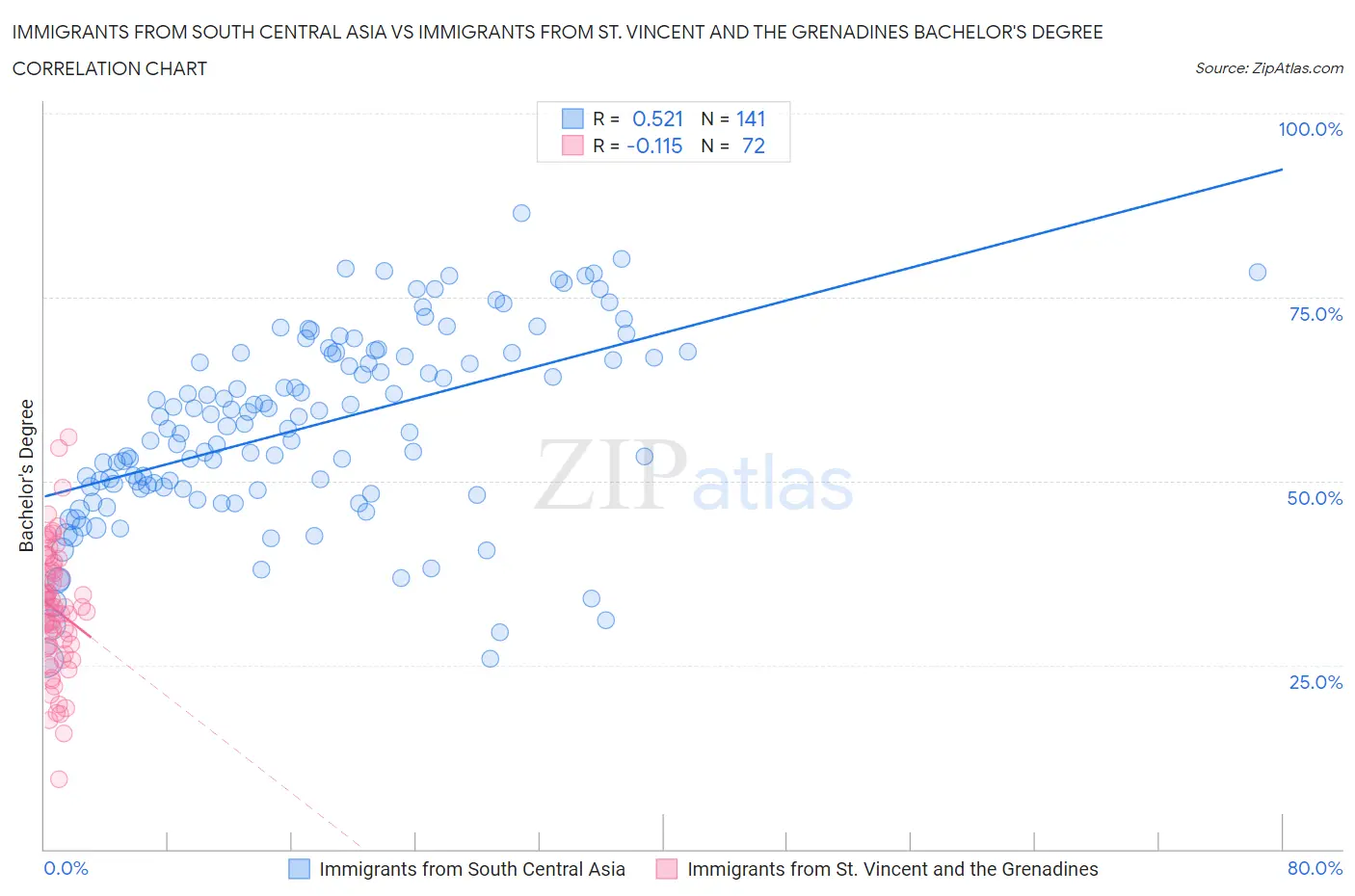 Immigrants from South Central Asia vs Immigrants from St. Vincent and the Grenadines Bachelor's Degree