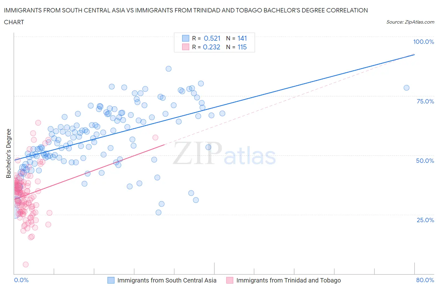 Immigrants from South Central Asia vs Immigrants from Trinidad and Tobago Bachelor's Degree