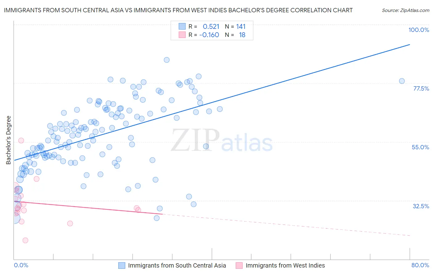 Immigrants from South Central Asia vs Immigrants from West Indies Bachelor's Degree