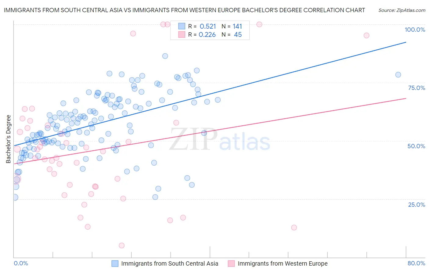 Immigrants from South Central Asia vs Immigrants from Western Europe Bachelor's Degree