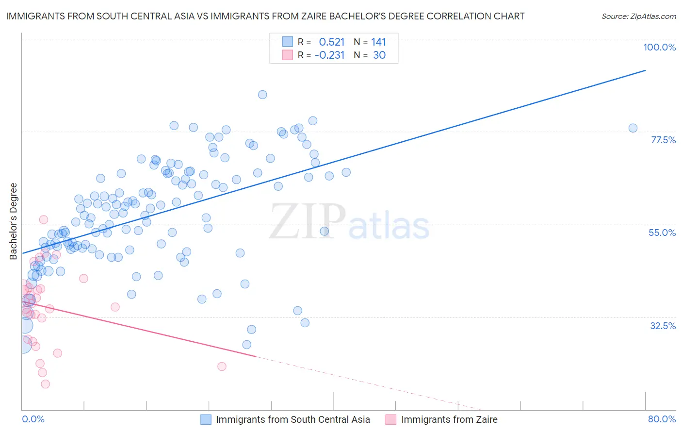 Immigrants from South Central Asia vs Immigrants from Zaire Bachelor's Degree