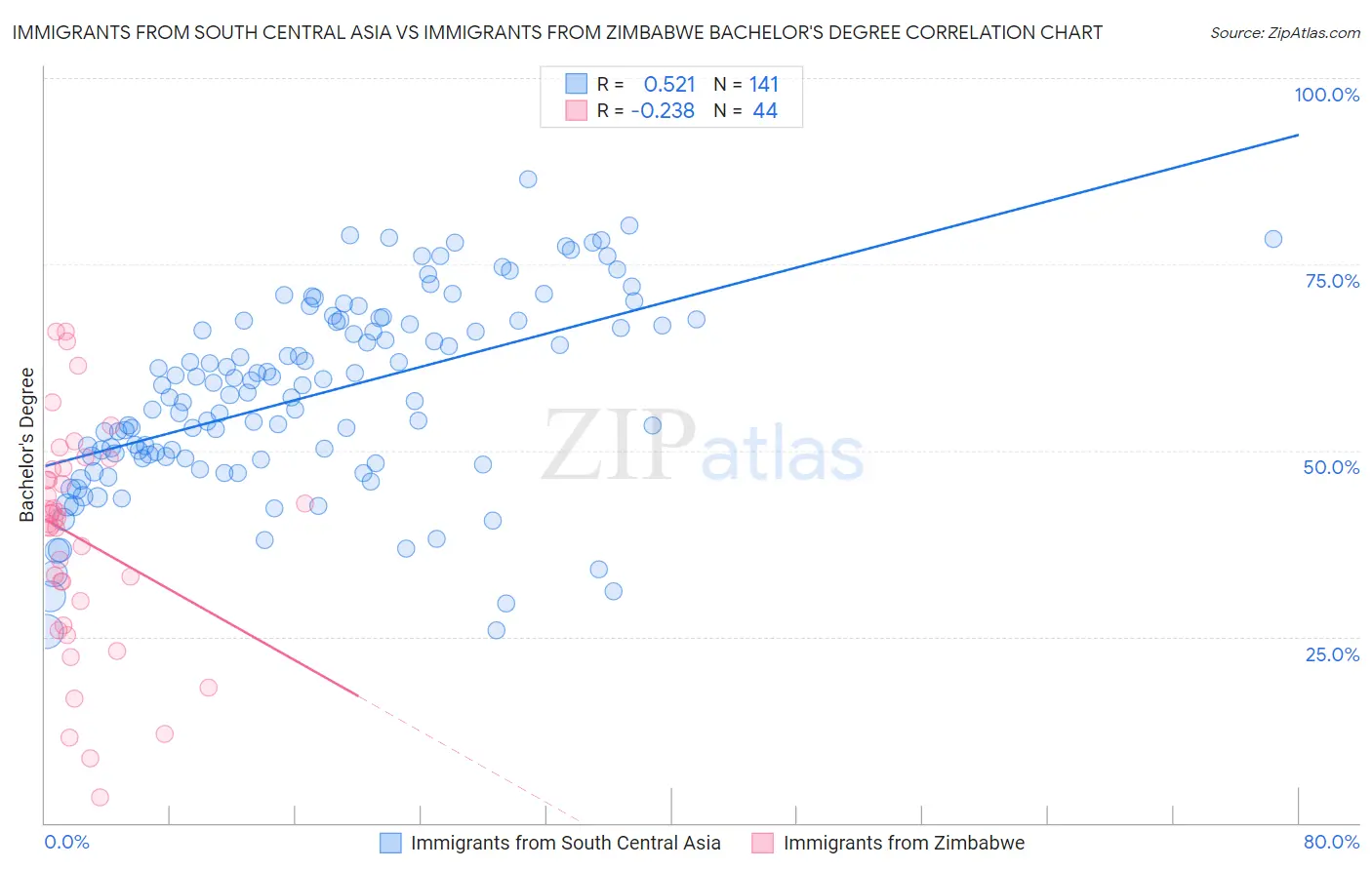 Immigrants from South Central Asia vs Immigrants from Zimbabwe Bachelor's Degree