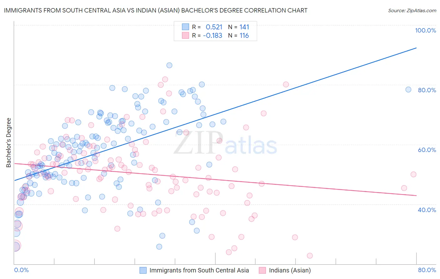 Immigrants from South Central Asia vs Indian (Asian) Bachelor's Degree