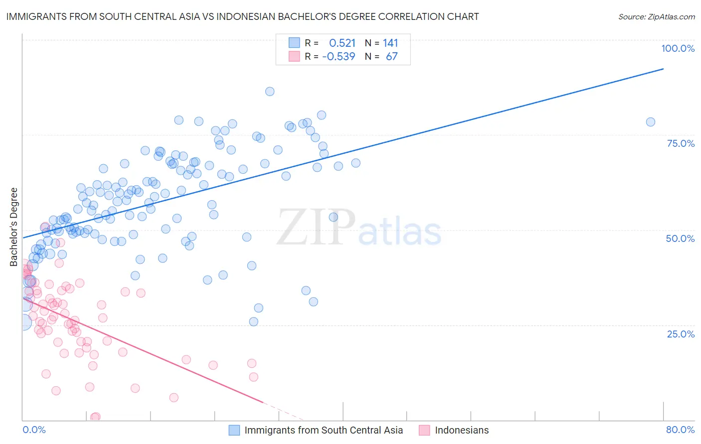 Immigrants from South Central Asia vs Indonesian Bachelor's Degree