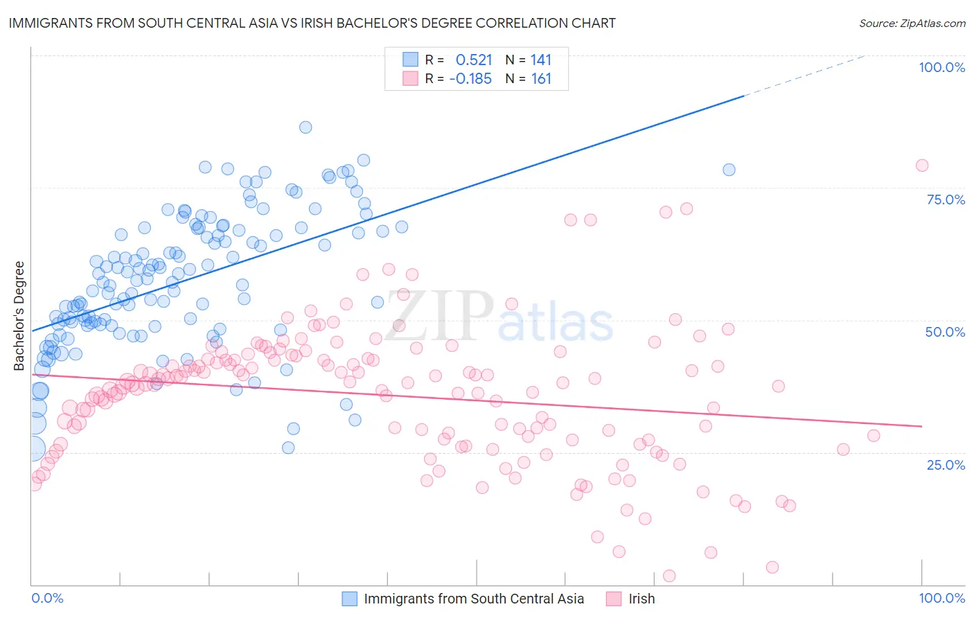 Immigrants from South Central Asia vs Irish Bachelor's Degree