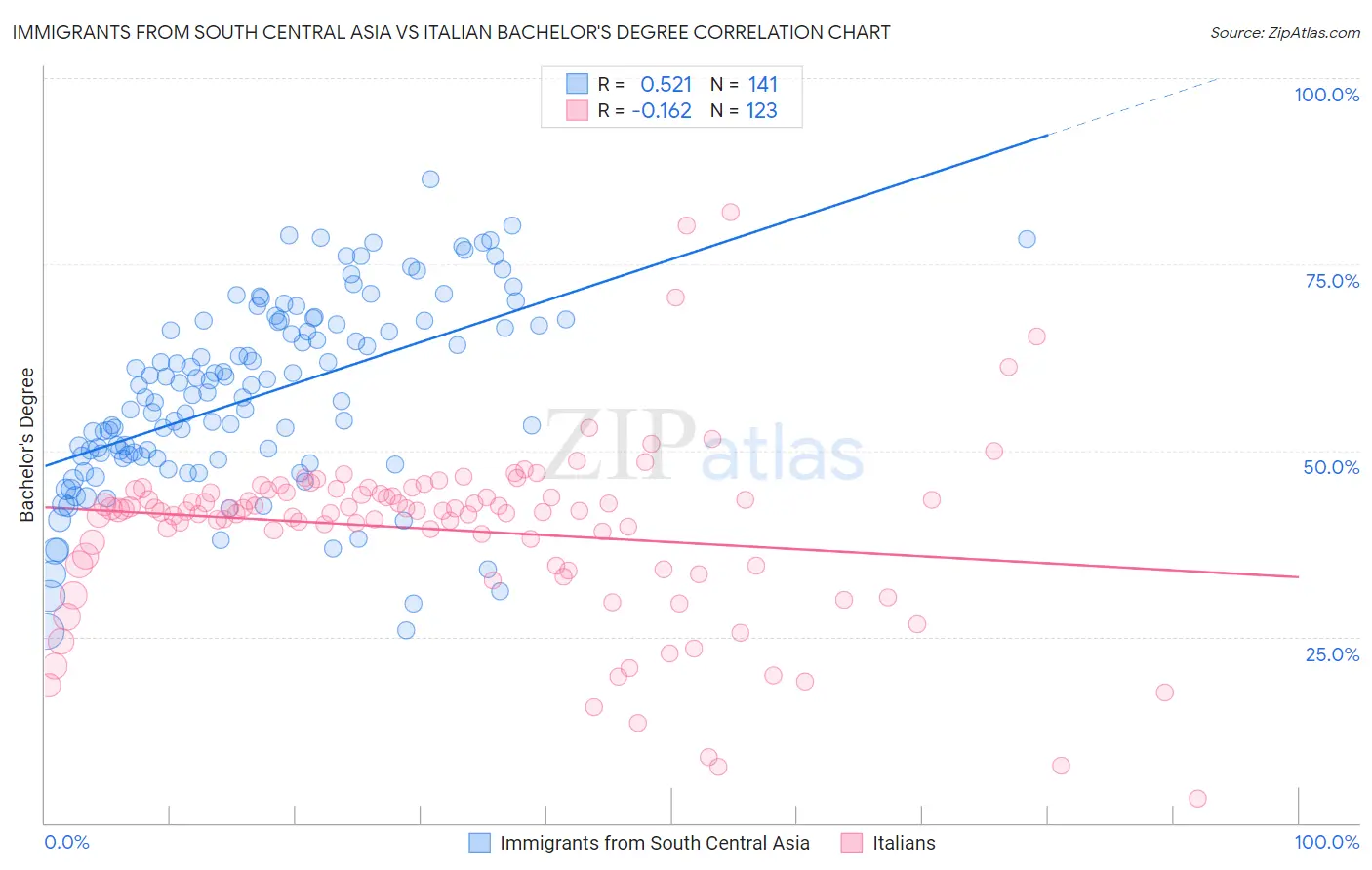Immigrants from South Central Asia vs Italian Bachelor's Degree