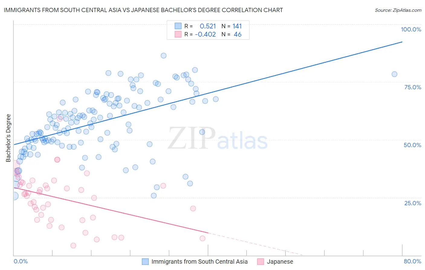 Immigrants from South Central Asia vs Japanese Bachelor's Degree