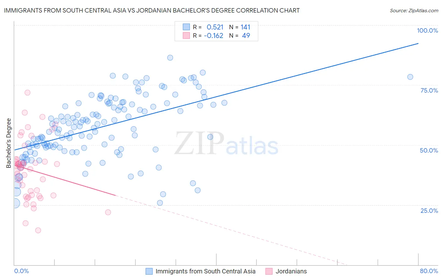 Immigrants from South Central Asia vs Jordanian Bachelor's Degree