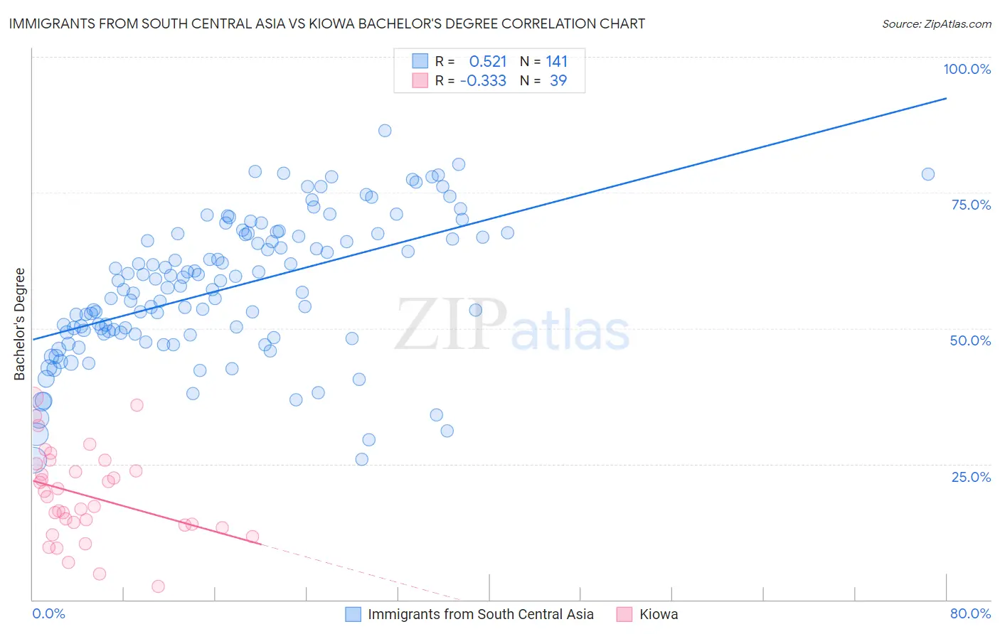 Immigrants from South Central Asia vs Kiowa Bachelor's Degree