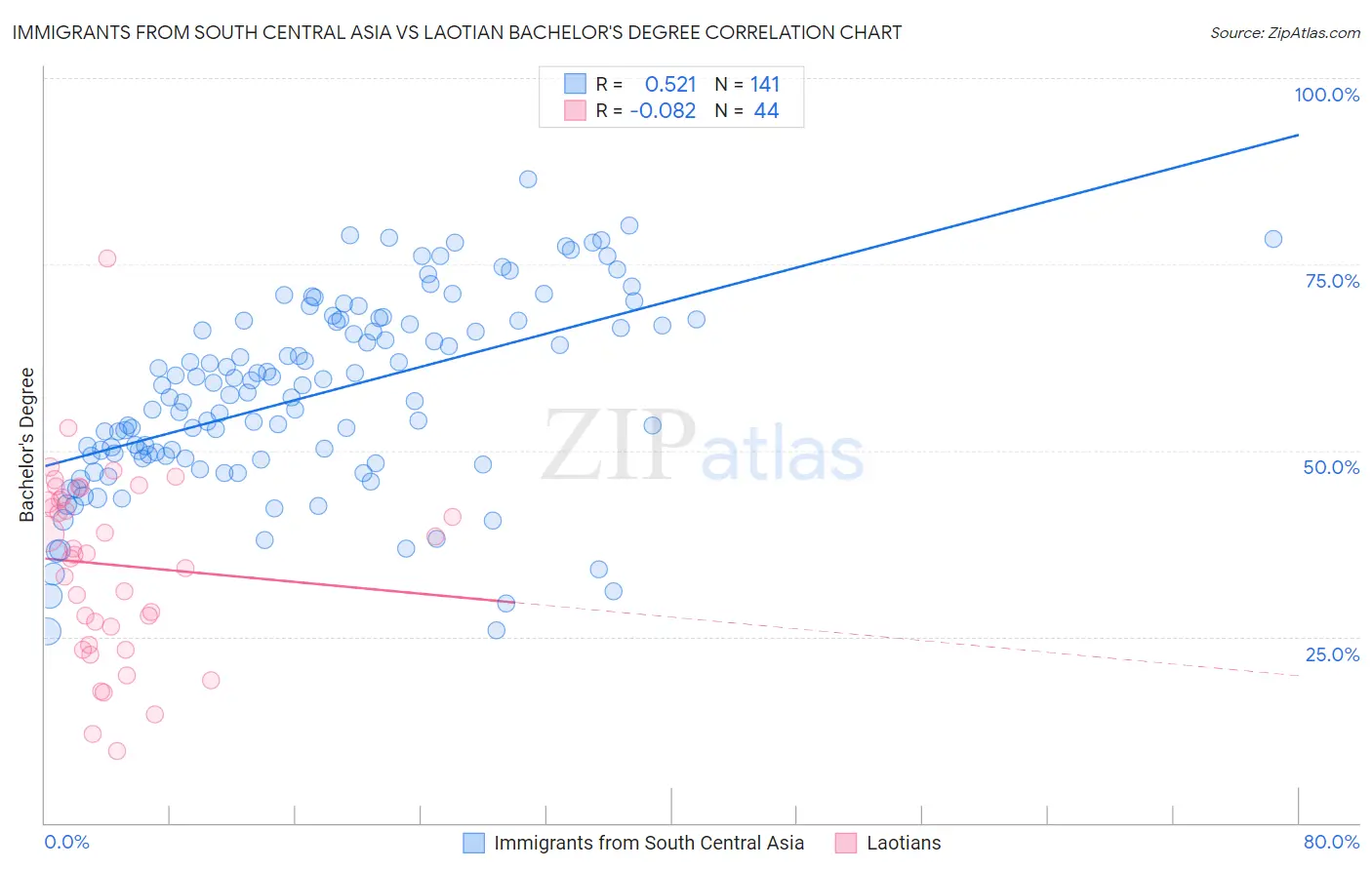 Immigrants from South Central Asia vs Laotian Bachelor's Degree