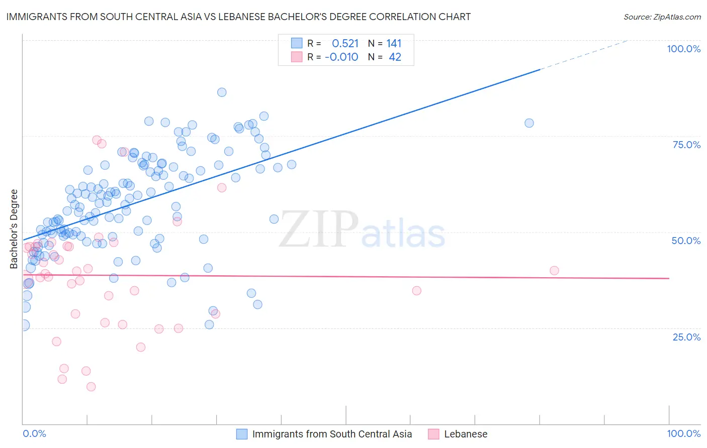 Immigrants from South Central Asia vs Lebanese Bachelor's Degree