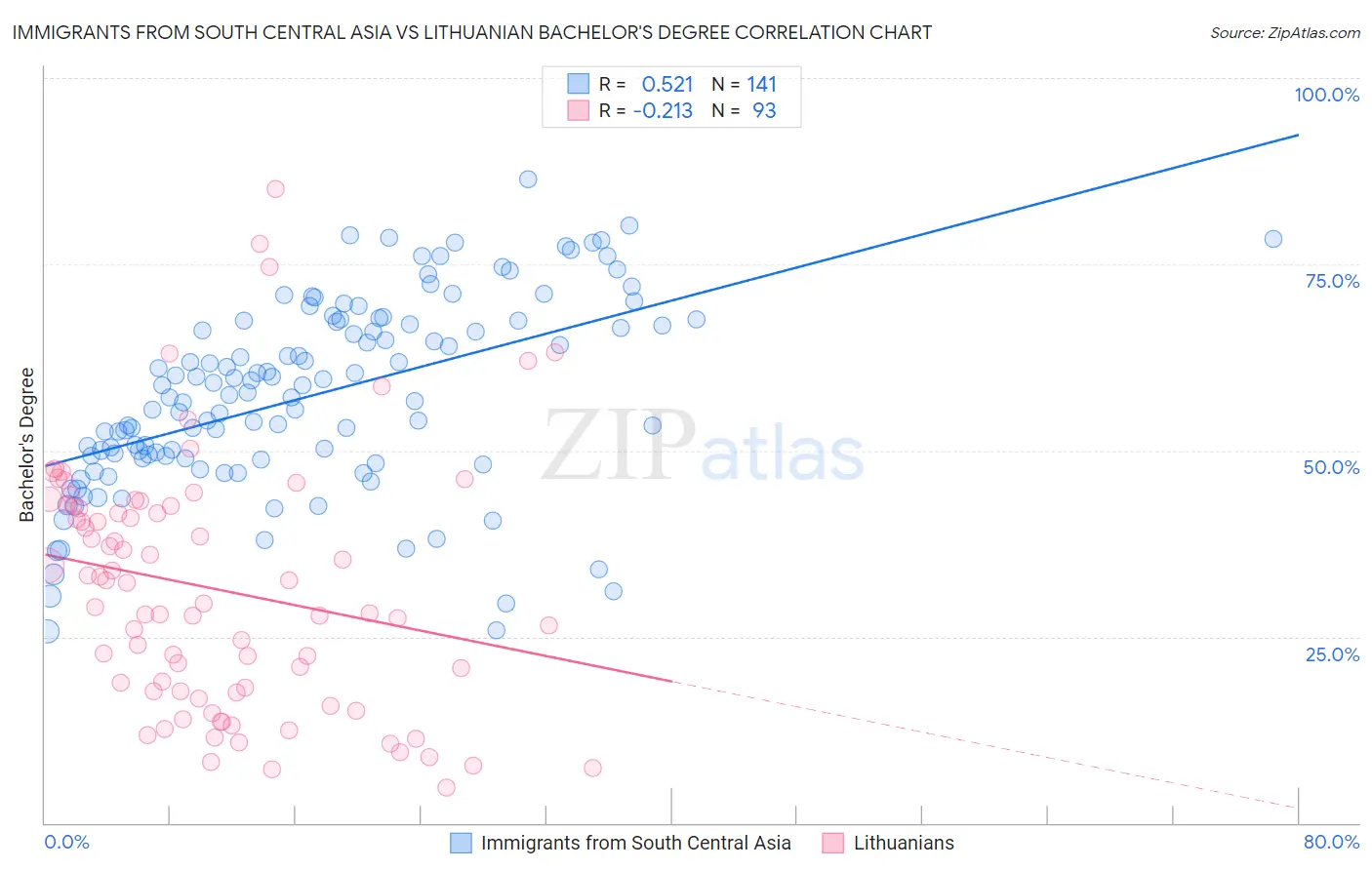 Immigrants from South Central Asia vs Lithuanian Bachelor's Degree