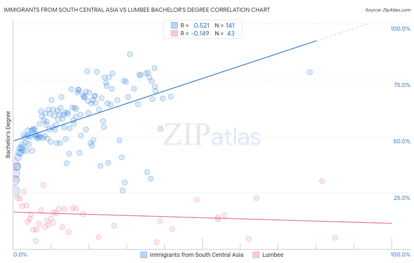 Immigrants from South Central Asia vs Lumbee Bachelor's Degree