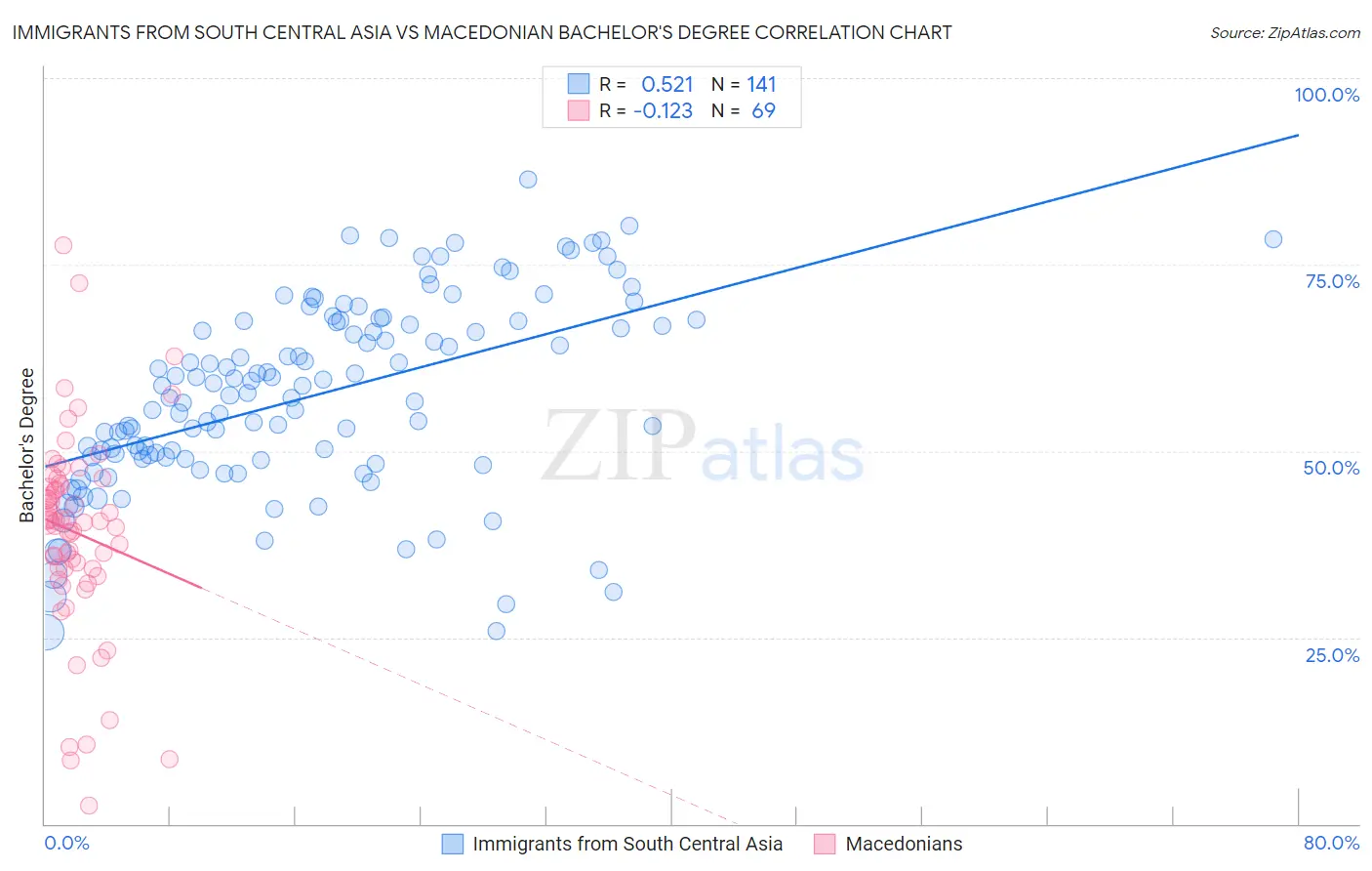 Immigrants from South Central Asia vs Macedonian Bachelor's Degree