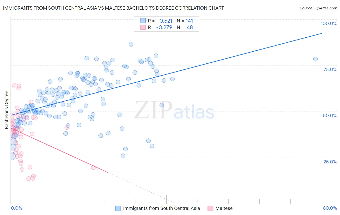 Immigrants from South Central Asia vs Maltese Bachelor's Degree