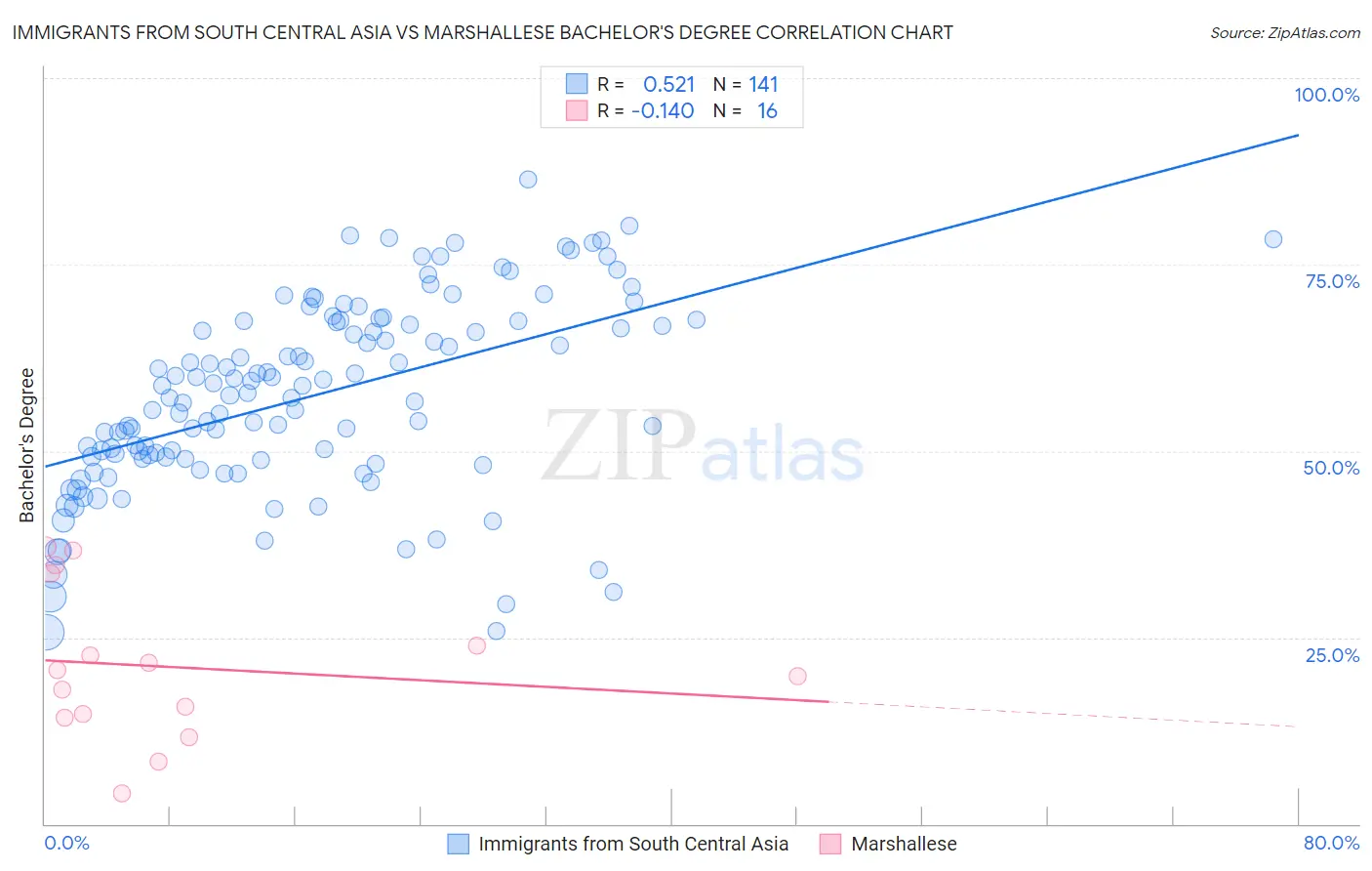 Immigrants from South Central Asia vs Marshallese Bachelor's Degree
