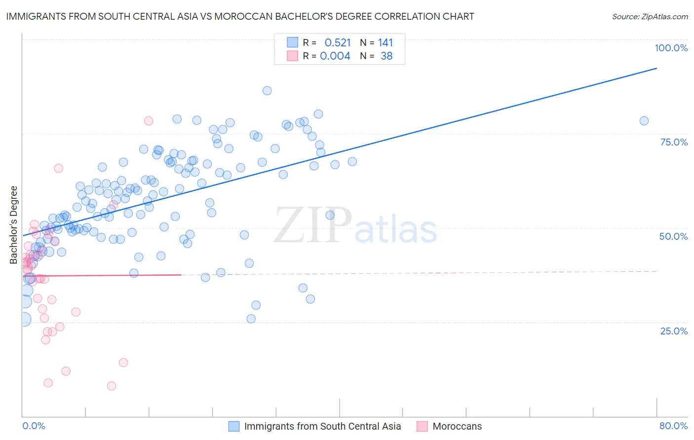 Immigrants from South Central Asia vs Moroccan Bachelor's Degree