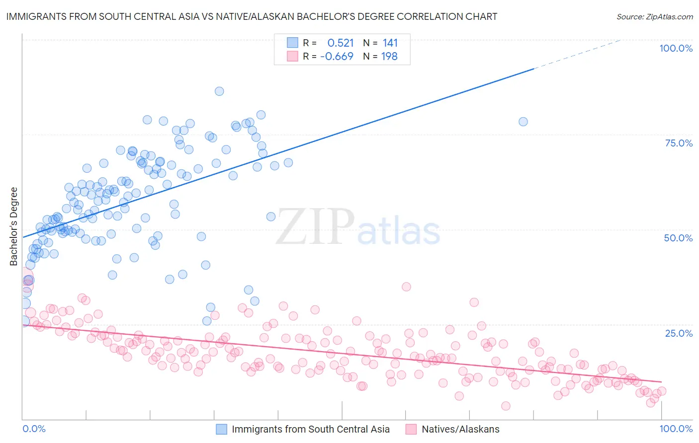 Immigrants from South Central Asia vs Native/Alaskan Bachelor's Degree