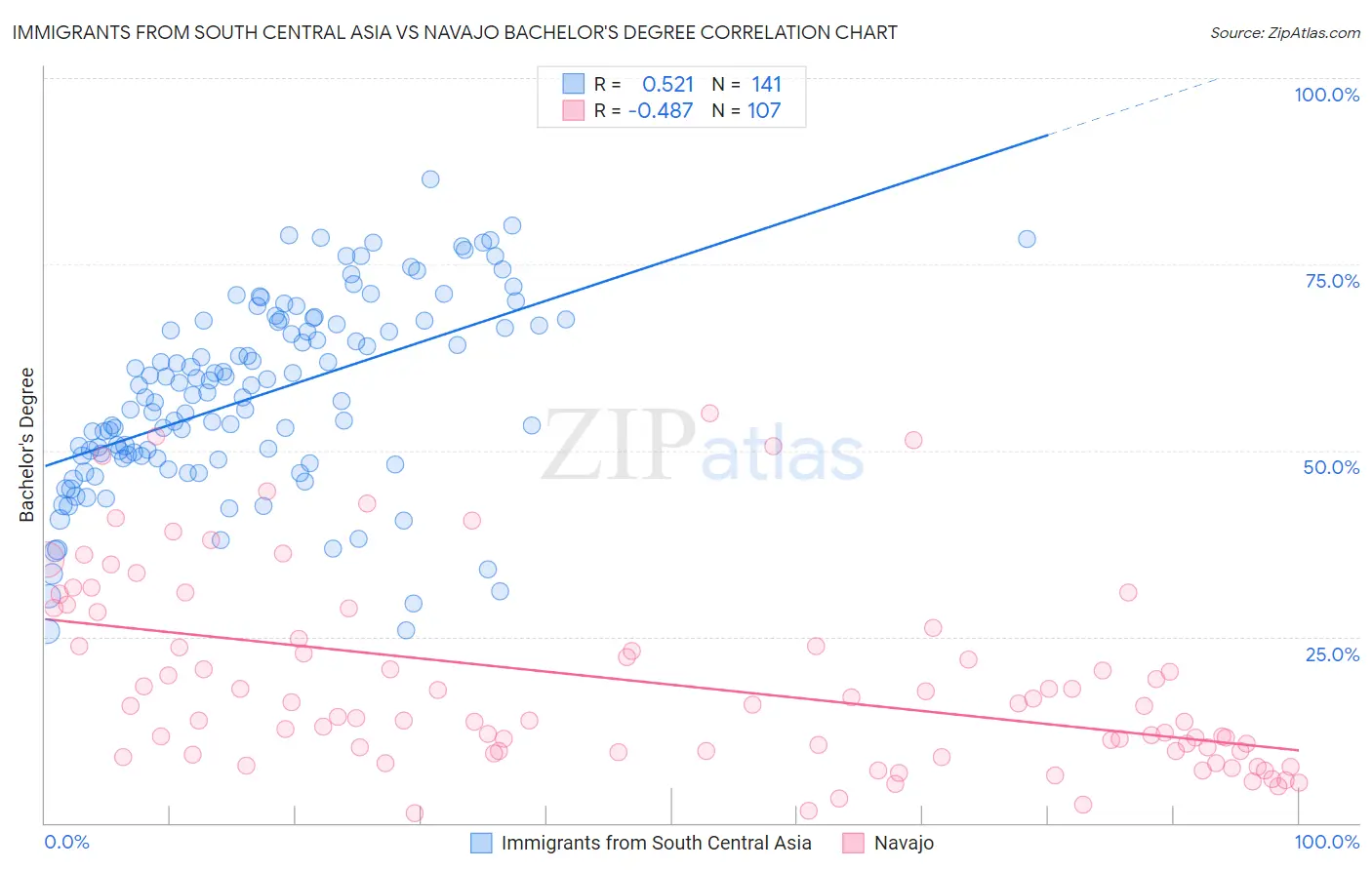 Immigrants from South Central Asia vs Navajo Bachelor's Degree