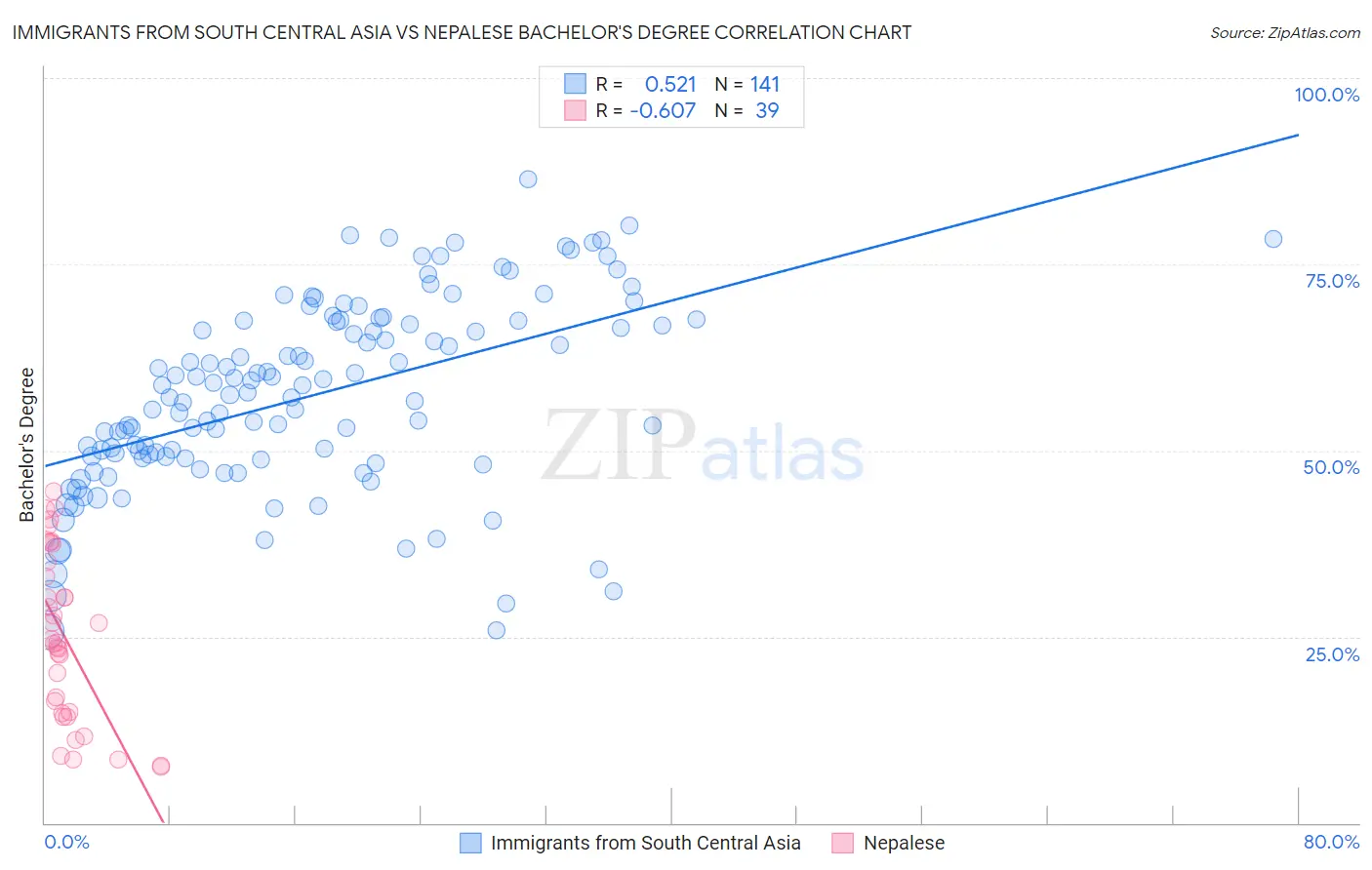 Immigrants from South Central Asia vs Nepalese Bachelor's Degree