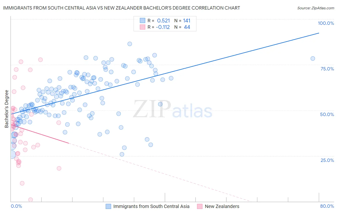 Immigrants from South Central Asia vs New Zealander Bachelor's Degree