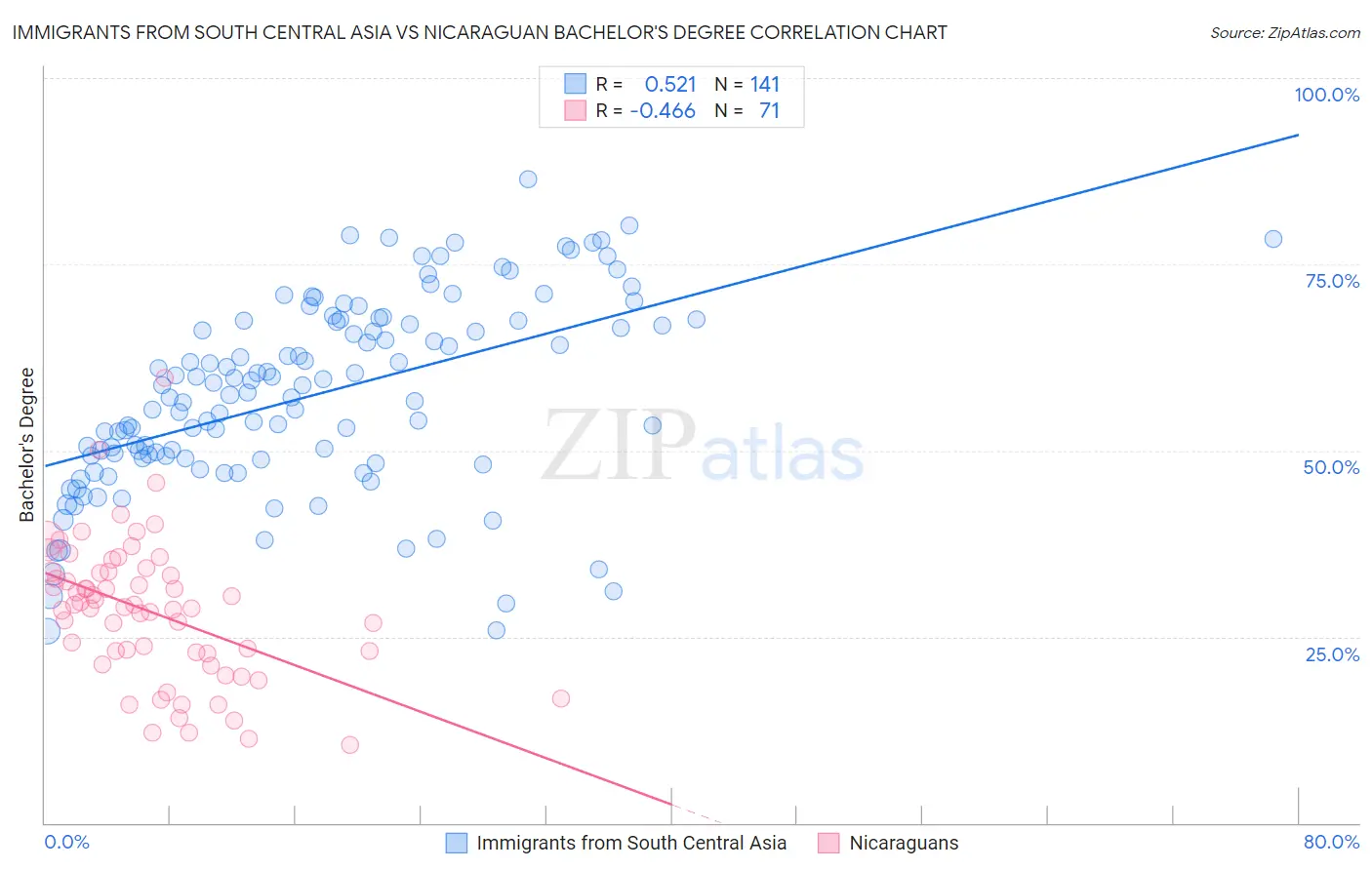 Immigrants from South Central Asia vs Nicaraguan Bachelor's Degree