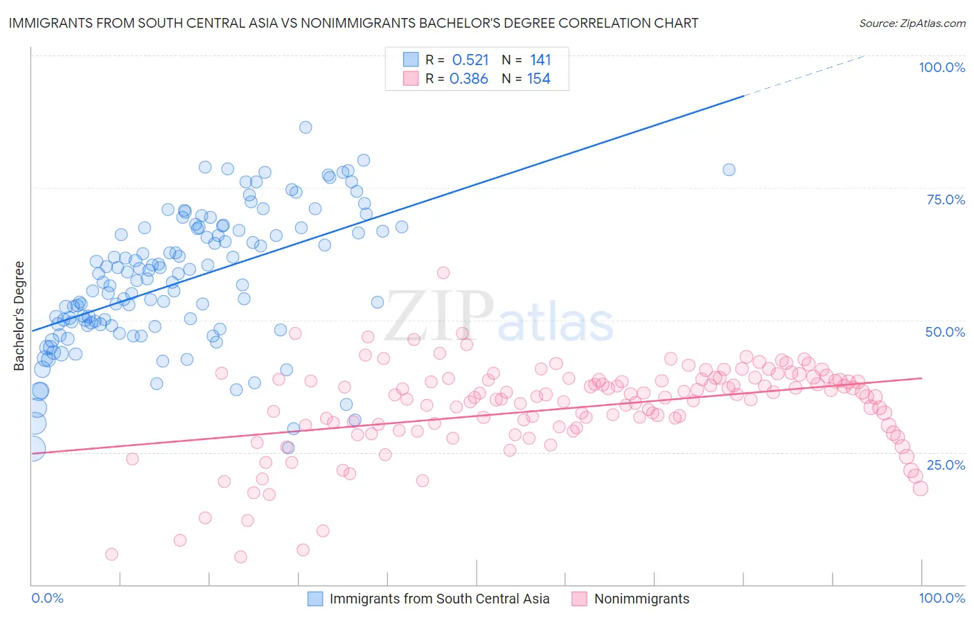 Immigrants from South Central Asia vs Nonimmigrants Bachelor's Degree