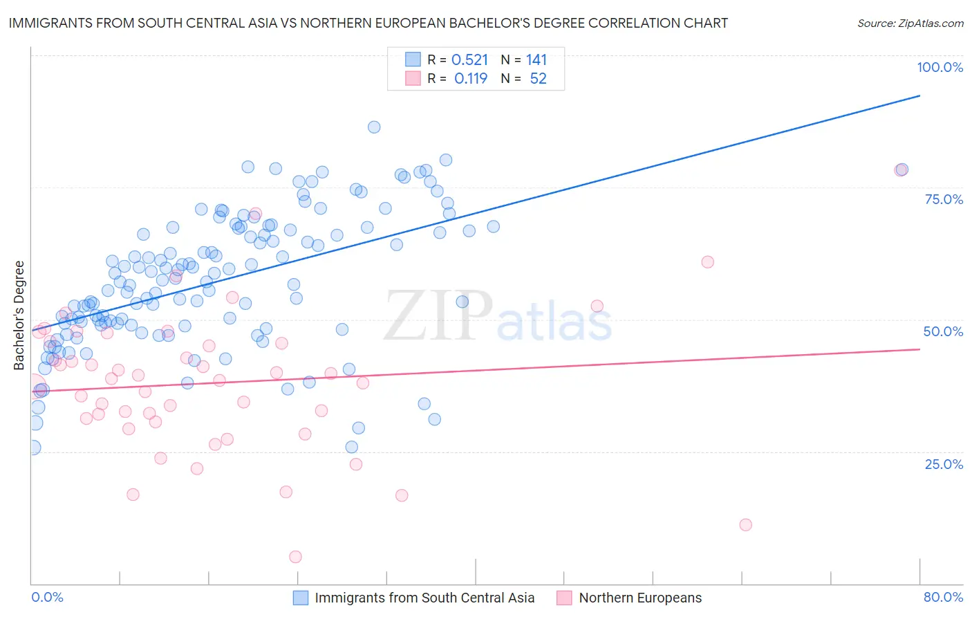 Immigrants from South Central Asia vs Northern European Bachelor's Degree