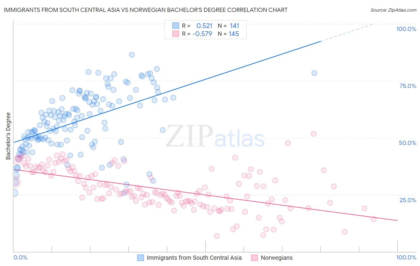 Immigrants from South Central Asia vs Norwegian Bachelor's Degree