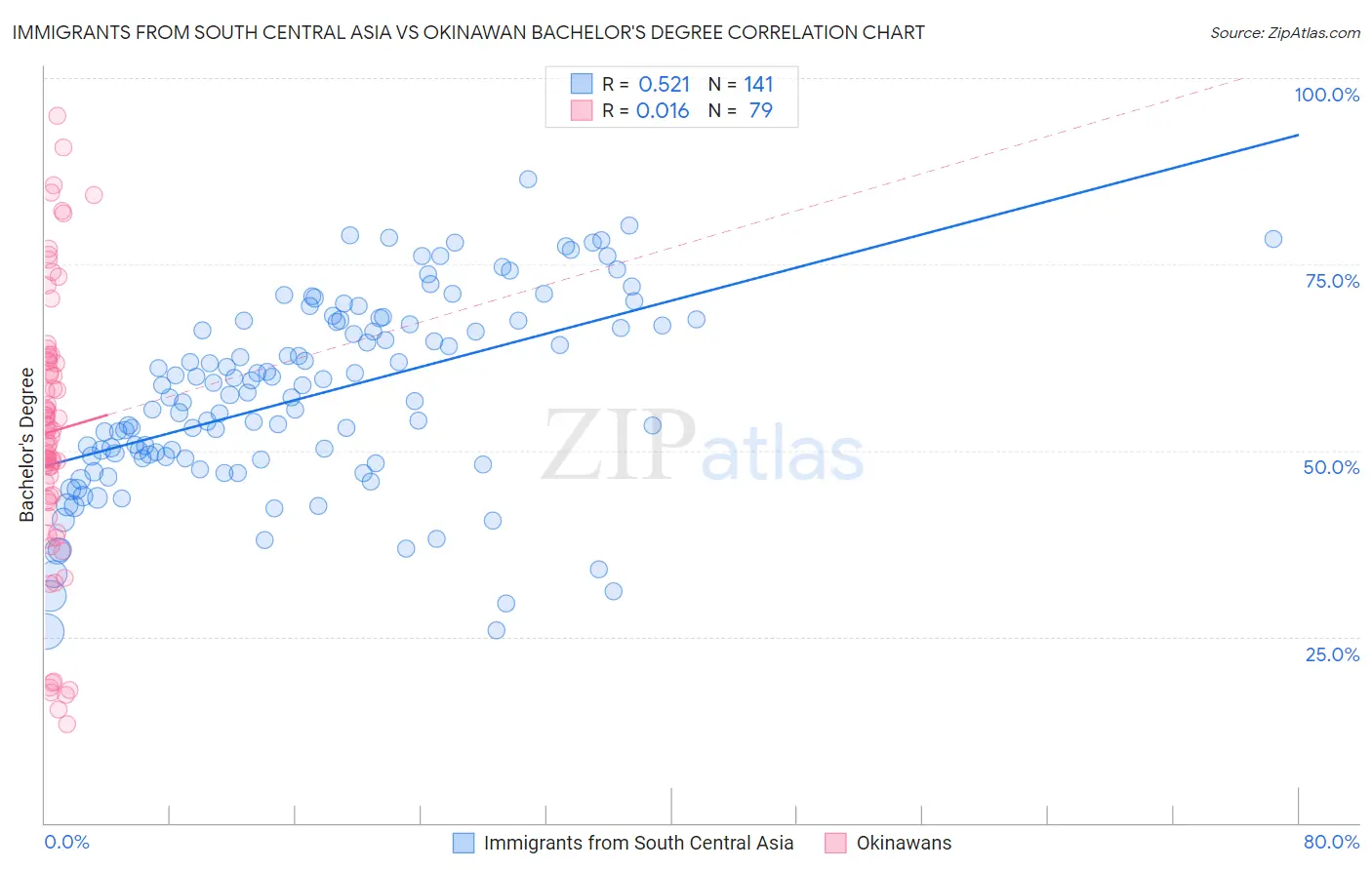 Immigrants from South Central Asia vs Okinawan Bachelor's Degree