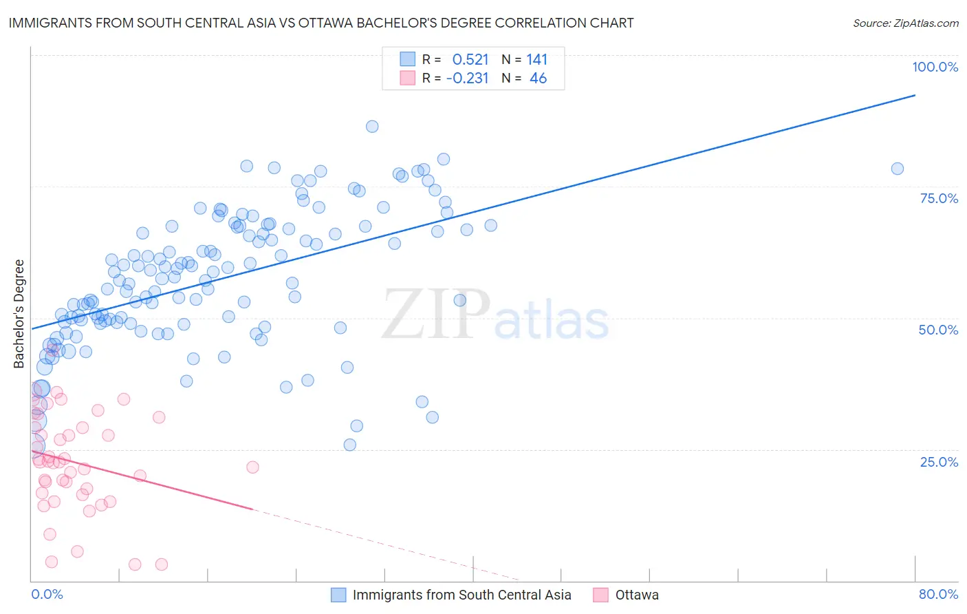 Immigrants from South Central Asia vs Ottawa Bachelor's Degree
