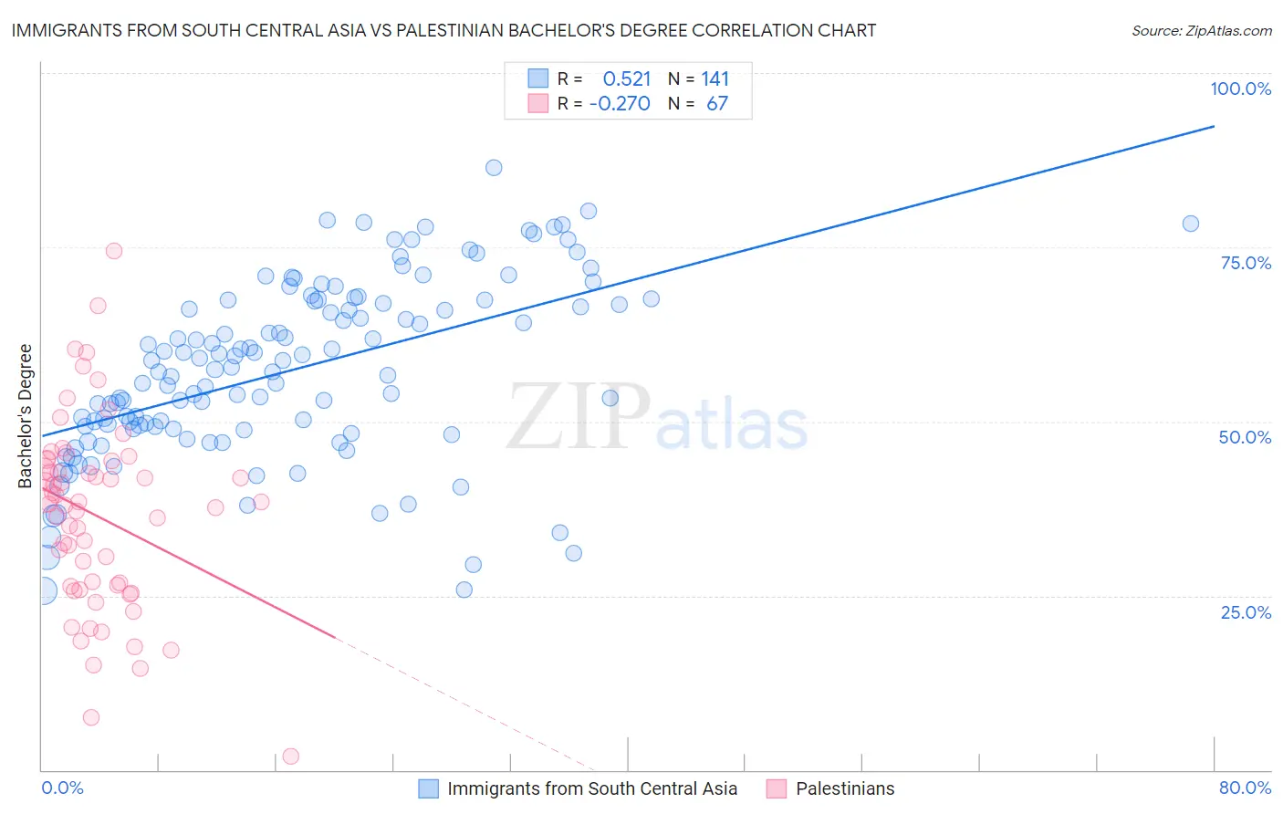 Immigrants from South Central Asia vs Palestinian Bachelor's Degree