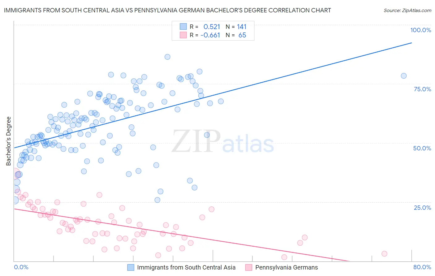 Immigrants from South Central Asia vs Pennsylvania German Bachelor's Degree