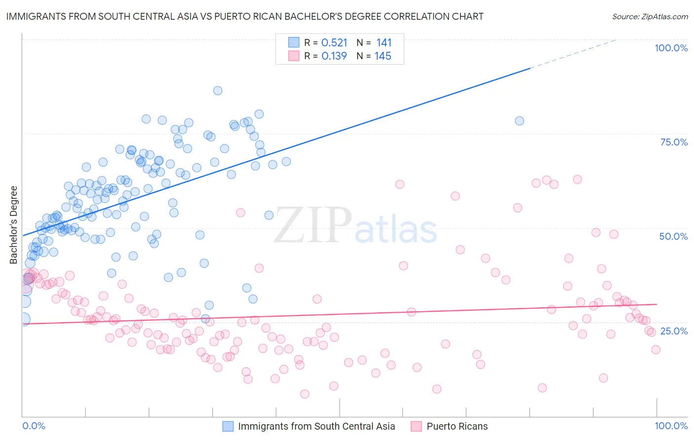 Immigrants from South Central Asia vs Puerto Rican Bachelor's Degree
