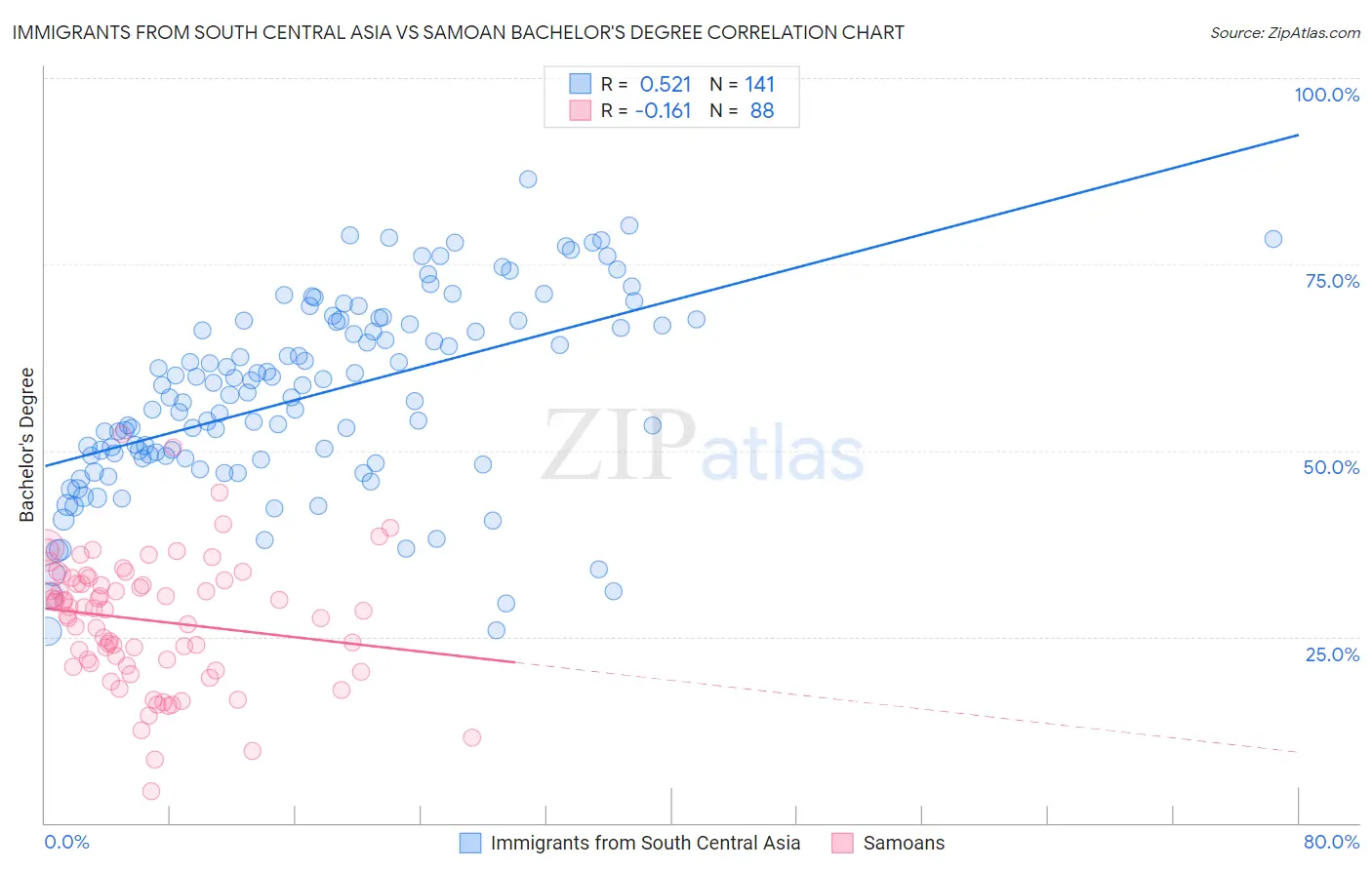 Immigrants from South Central Asia vs Samoan Bachelor's Degree